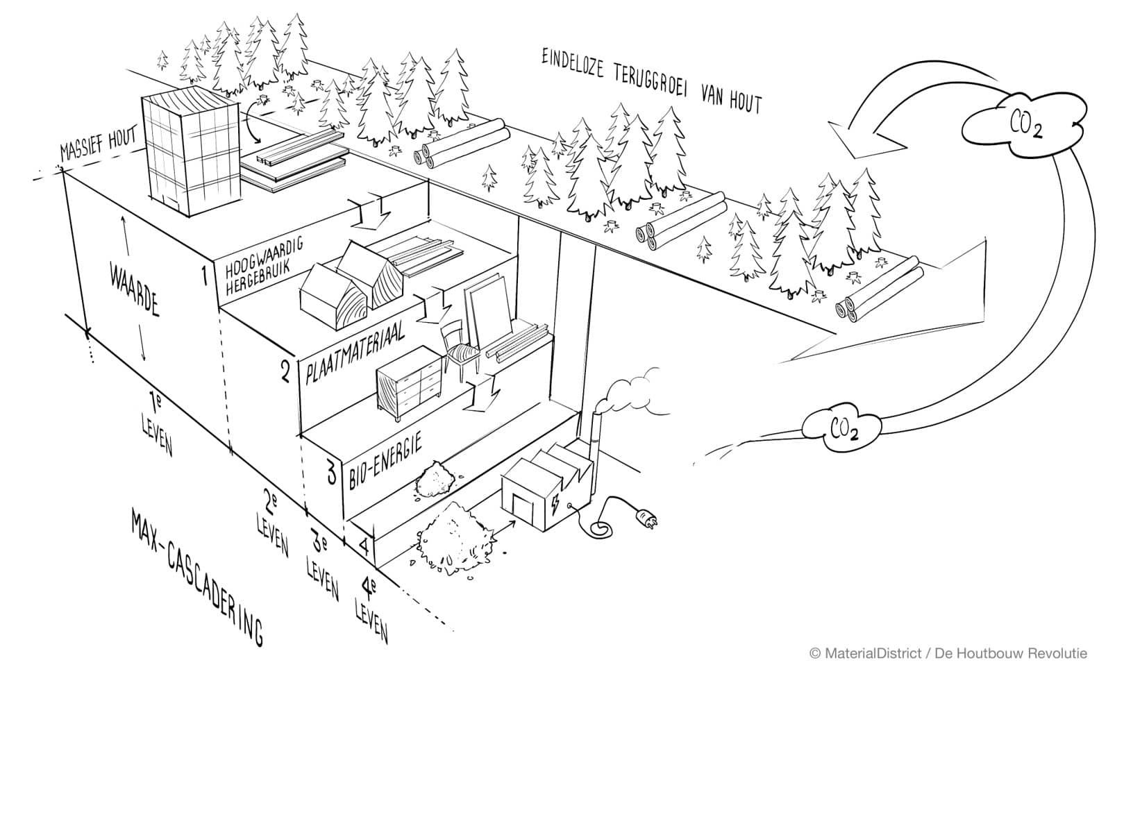 Dubbel circulair: meerdere malen her te gebruiken terwijl het materiaal zich hernieuwt