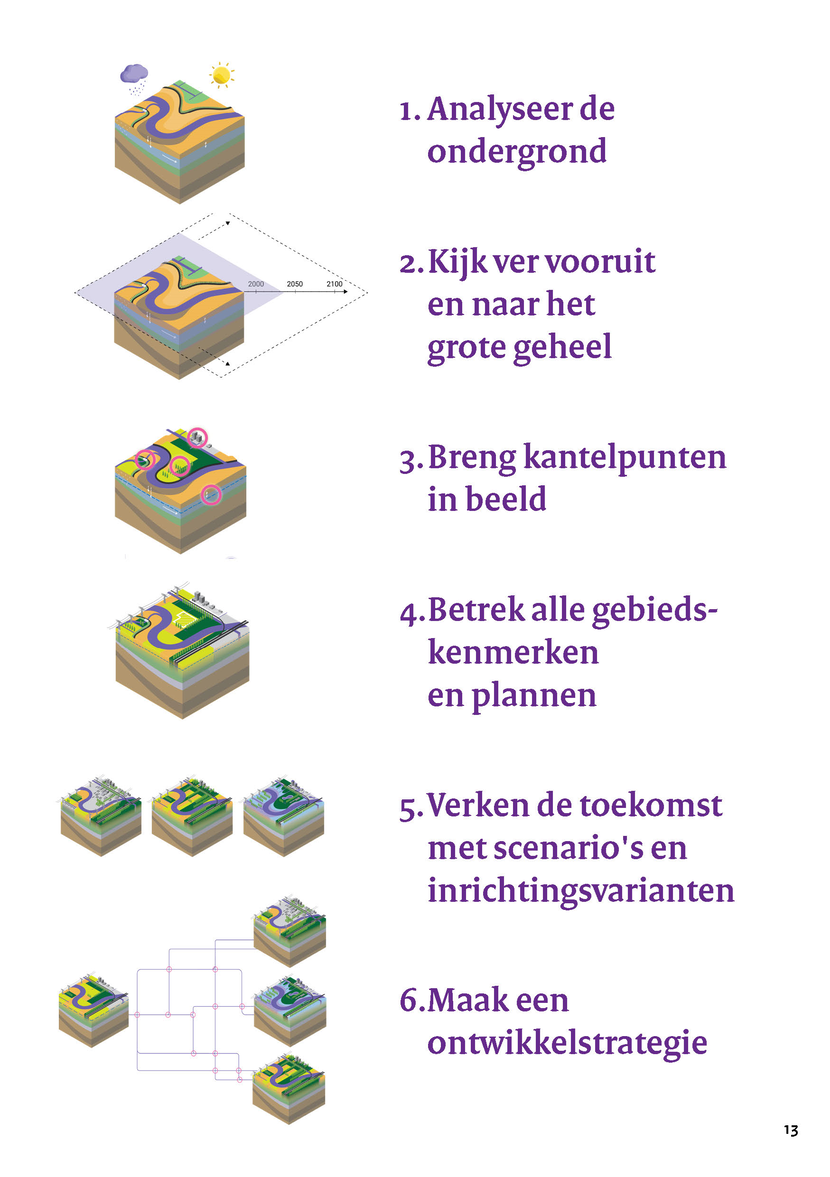 Zes stappen voor water en bodem sturend