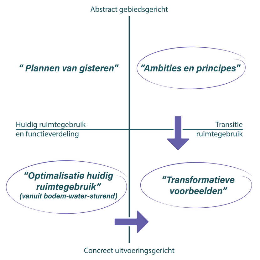 Schema uit verkenning “Water en bodem sturend: do’s & don’ts