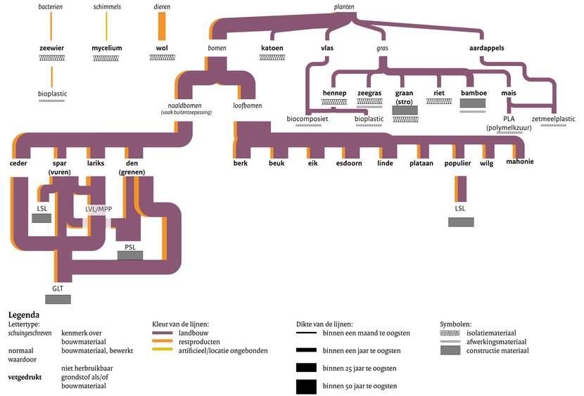 Schema biobased bouwmaterialen