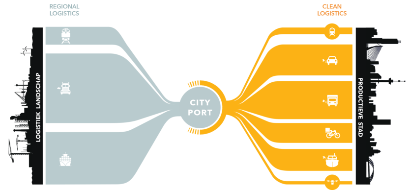 City Ports - Rademacher&DeVries