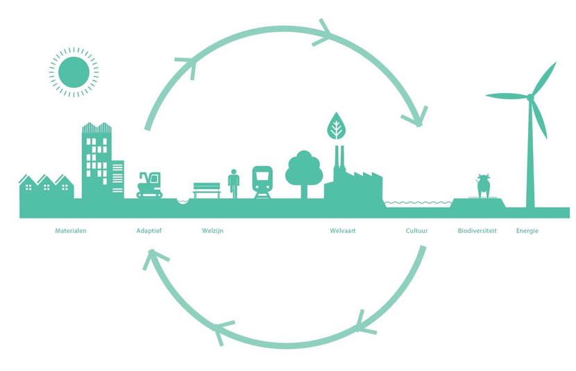 Circulaire economie